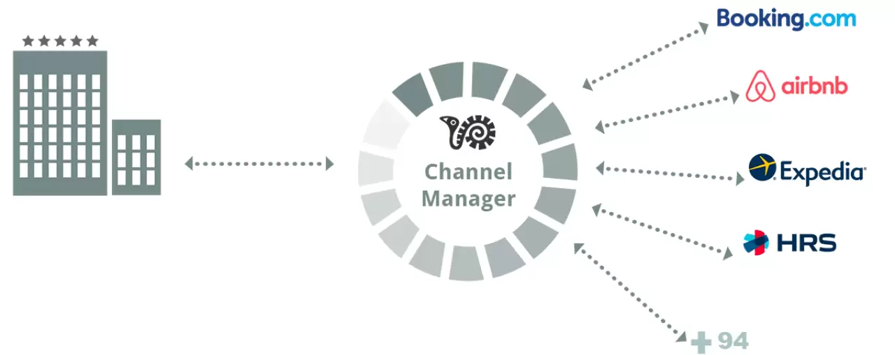 Channel Manager Set Up
